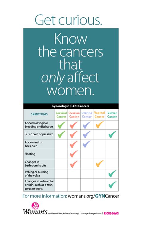Gyn Cancer Signs And Symptoms Womans Hospital Baton Rouge La