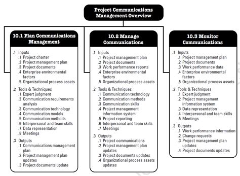 Project Communications Management