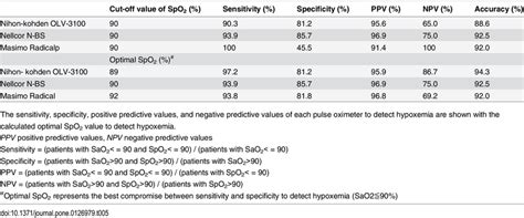 Optimal Spo2 Value And Ability Of 3 Pulse Oximeters To Detect Hypoxemia