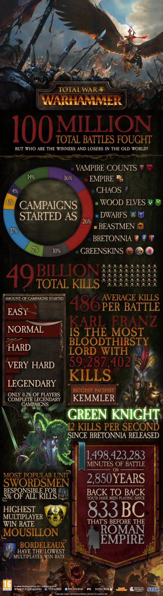 Total War Warhammer Infographic Totalwar