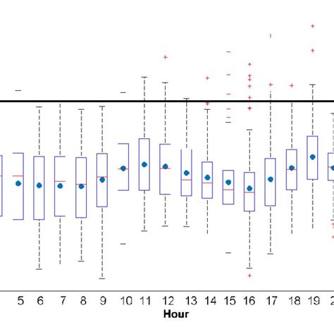Boxplot Showing The Statistical Distribution Of Hourly Lapse Rate Download Scientific Diagram