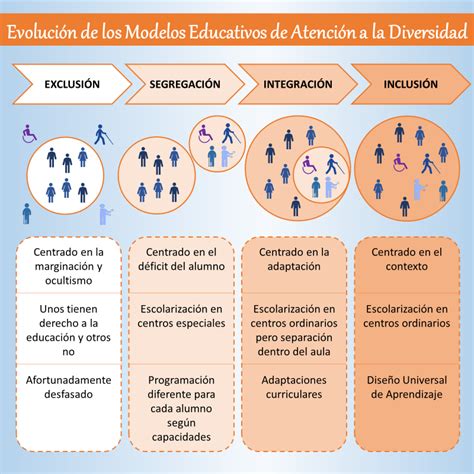 Educando por la Diversidad Evolución de los Modelos Educativos de