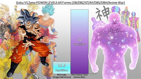 Goku Vs Zeno Power Levels Over The Years Dbdbzdbgtafdbssdbhanime