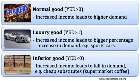 Different Types Of Goods Inferior Normal Luxury Economics Help