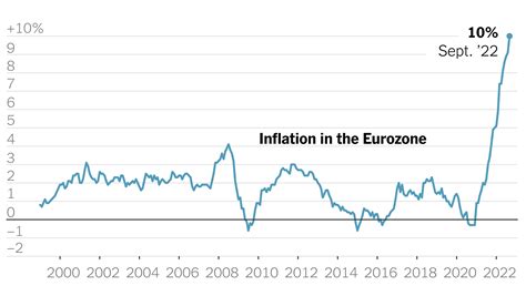 Eurozone Inflation Sets Another Record Hitting 10 Percent In September