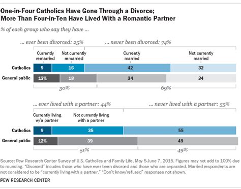 Us Catholics Open To Non Traditional Families Pew