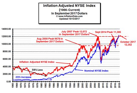 Stock prices may also move more quickly in this environment. What is the Real Inflation Adjusted Stock Price?