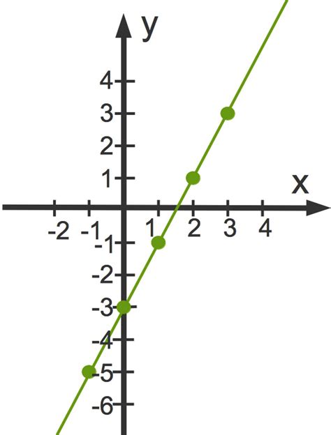 Die wertetabelle einer linearen funktion ist hilfreich, um den graphen dieser funktion zu zeichnen. Lineare Funktionen Grundlagen, Beispiele, Erklärungen ...