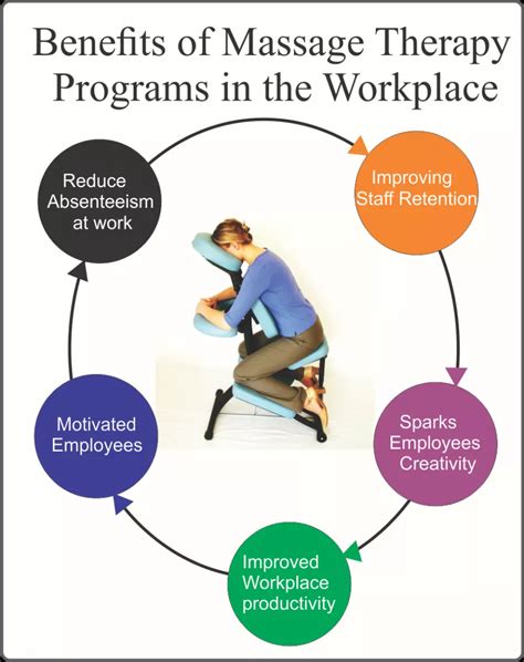 Benefits Of Massage Therapy Programs In The Workplace