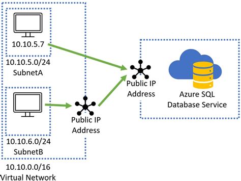 Azure Private Endpoint And Service Endpoint Explained Jeff Brown Tech