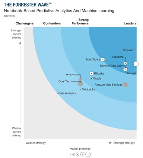 Forrester | Notebook-Based Predictive Analytics and Machine Learning ...