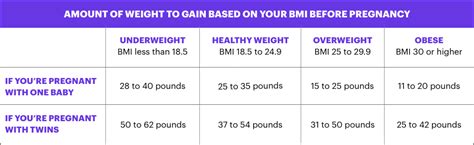 weight gain during pregnancy march of dimes