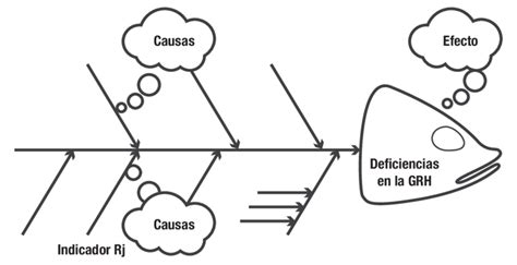 Diagrama Ishikawa O Causa Efecto O Espinas De Pescados Download