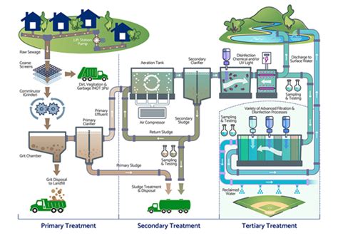 Water Smart How Utility Systems Work