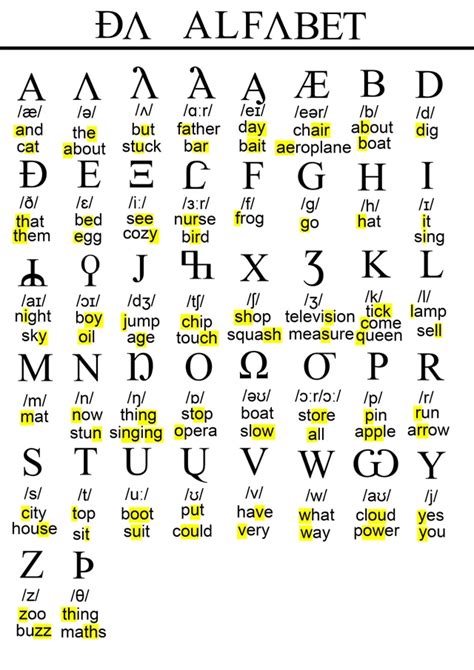 Phonetic Alphabet For English Konder Revised Neography Phonetic