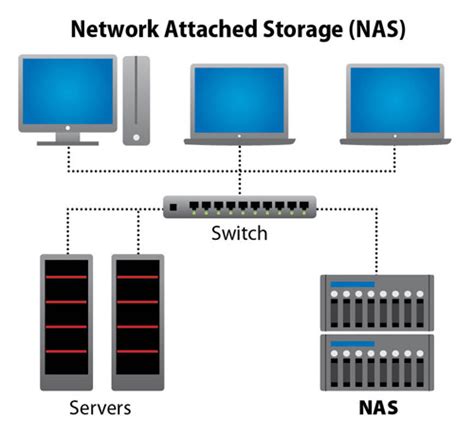 The basics of network storage. NAS vs SAN Detailed Comparison | Hypertec Direct