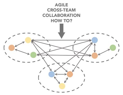 Smharter Insights Blog Agile Cross Team Collaboration How Tos 4 Part