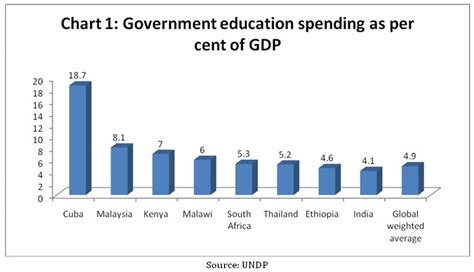 Mr Online Public Spending On Education In India