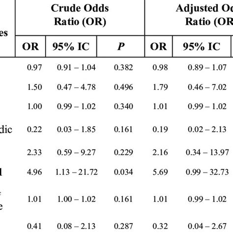 Crude And Adjusted Odds Ratios With 95 Confidence Interval Ci For