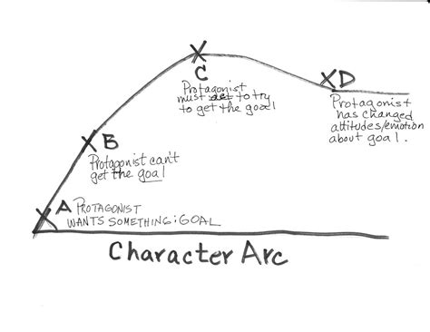 Charting Your Character Arc Linda S Clare
