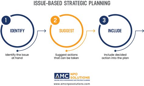 Issue Based Strategic Planning Amc Governance Solutions Governance