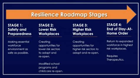 Here Are The 4 Stages Of Newsoms Plan To Gradually Reopen California