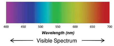 Which Colour In The Visible Light Spectrum Has The Least Energy