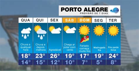 Previsão Do Tempo Chuva Hoje E Frio No Fim De Semana Em Porto Alegre
