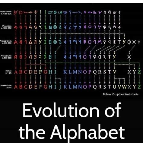 The 10 extra characters are: Evolution of Alphabet : coolguides