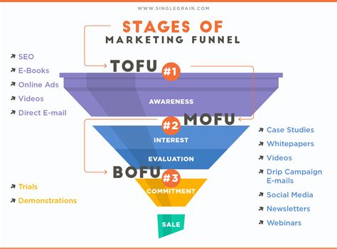 How To Create A Powerful Marketing Funnel Step By Step