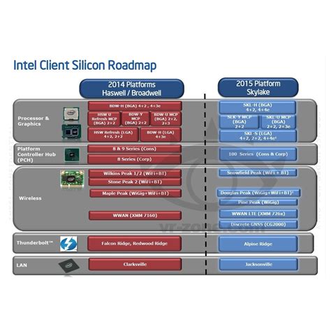 Intel Prepares 100 Series Chipset For 2015 Bound Skylake Cpus