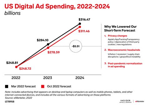 5 Must See Digital Ad Marketing Charts For 2023