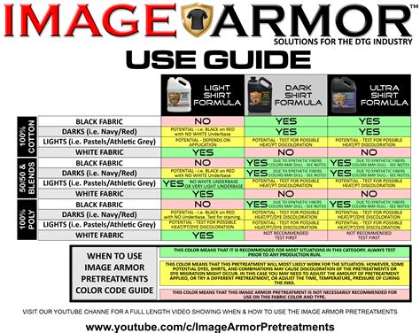 New Updated Image Armor Pretreatment Video Guide When And Where To