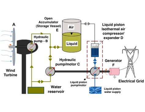 Open Accumulator Isothermal Compressed Air Energy Storage System Download Scientific Diagram