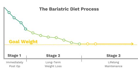 A Sustainable Long Term Diet After Gastric Bypass Surgery