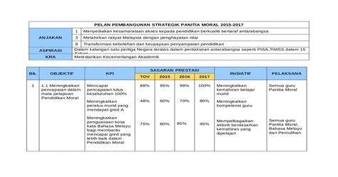 Lebih 85% murid lulus pendidikan islam dalam ujian pkbs dan peperiksaan pertengahan/akhir tahun. Pelan Strategik Pendidikan Moral
