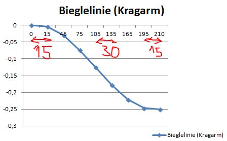 Sollen prozesse oder doch trends dargestellt werden? EXCEL: Abstände zwischen den Werten auf der x-Achse den ...