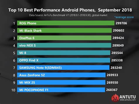 Global Top 10 Best Performance Android Phones September 2018