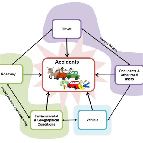 Five Factors Identified To Cause Or Interact To Cause Road Accidents Download Scientific