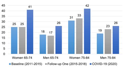 Social Isolation Among Older Adults During The Pandemic Canadaca