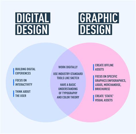 Graphic Design Vs Digital Design Design Talk