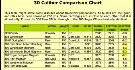 Ammo And Gun Collector Various 30 Caliber Ammo Comparison