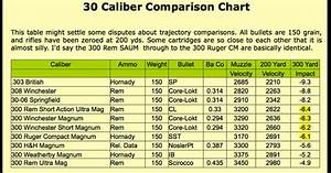 Ammo And Gun Collector Various 30 Caliber Ammo Comparison Of Velocity