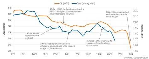 Energy Sector Crisis As Covid 19 Spreads Amid Oil Price War Maplecroft