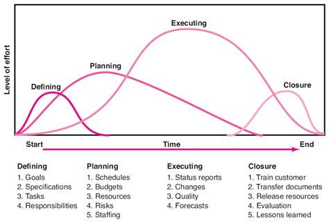 Chapter 2 The Project Life Cycle Phases Nscc Project Management