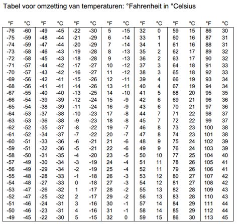 Graden Celsius En Fahrenheit