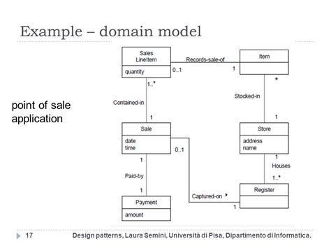 Uml Domain Model Diagram