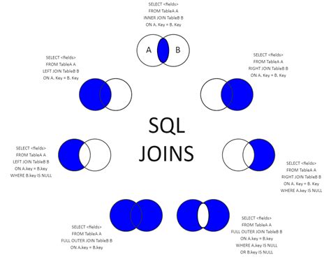 Sql Joins Explained By Venn Diagram With More Than One Images