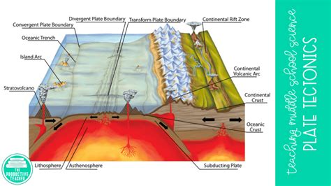 How To Teach The Theory Of Plate Tectonics The Productive Teacher