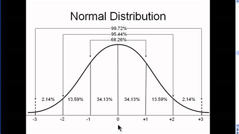 Normal Distribution Explained Simply Part 2 Youtube